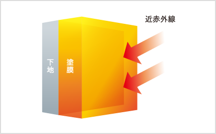 従来の塗料